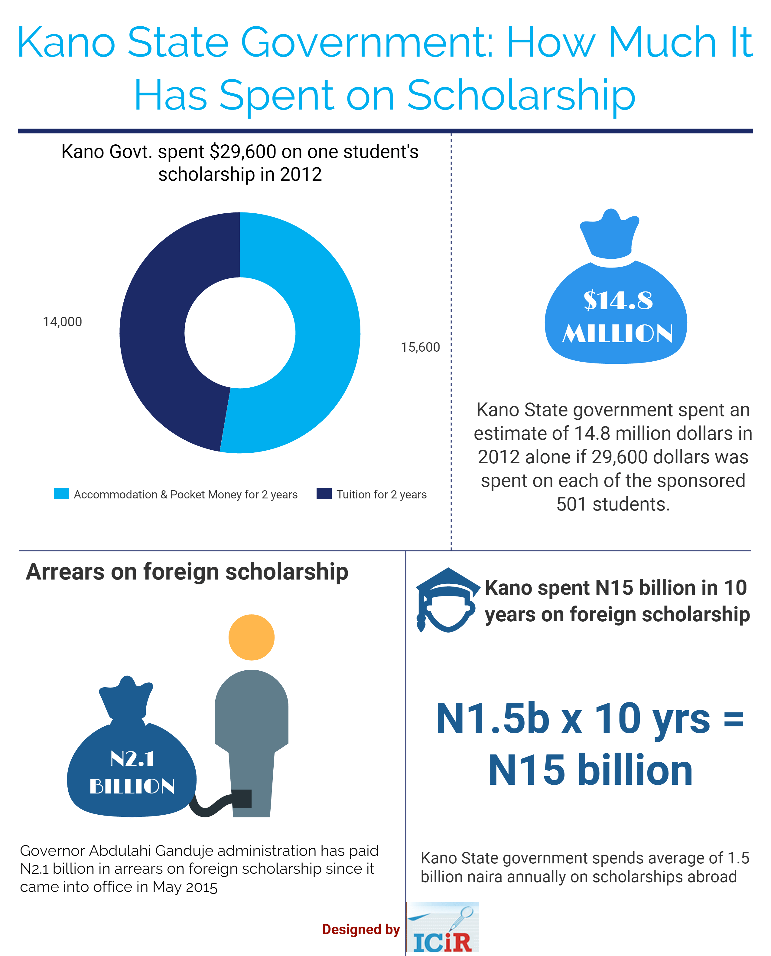 Kano State scholarships